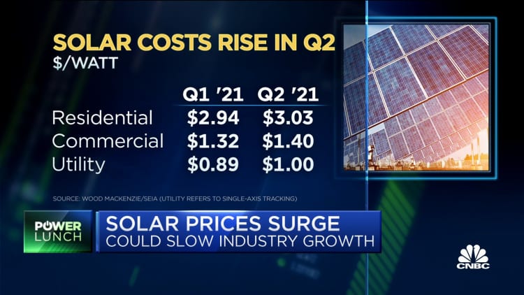Solar prices surge, could stunt industry growth