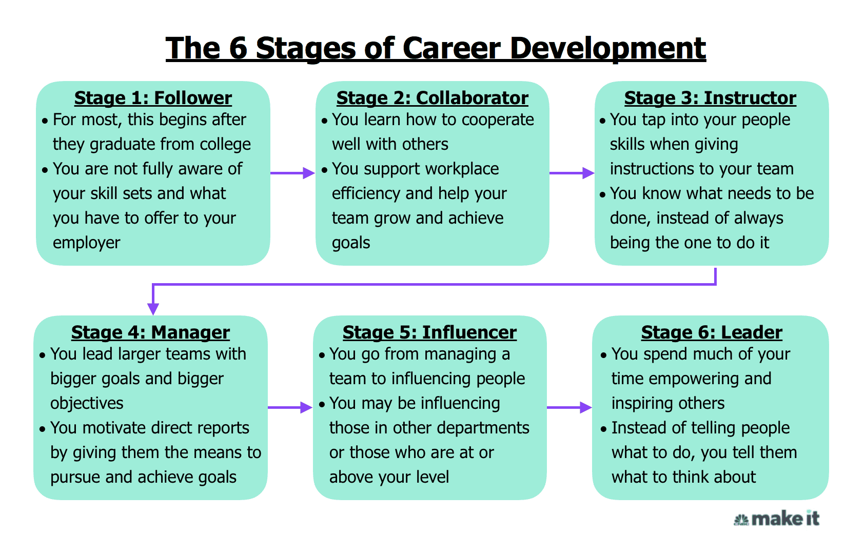 What are the 6 stages of personal development?