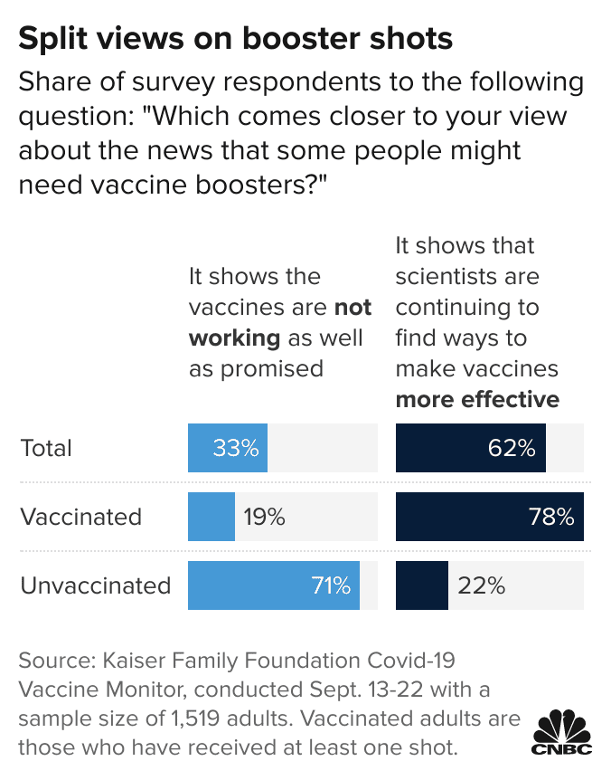 Unvaccinated Americans falsely say need for boosters proves Covid vaccines don&#39;t work