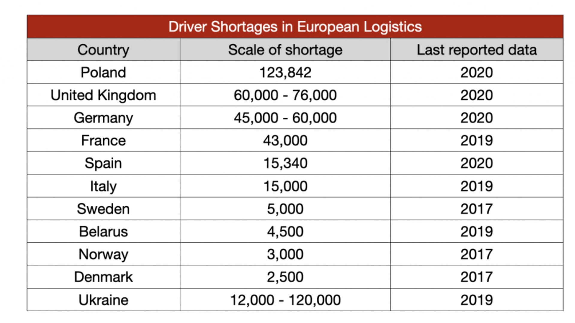 Transport Intelligence's research looked at driver shortages across Europe