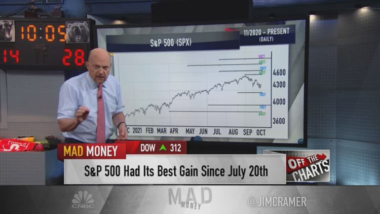 Charts suggest the S&P 500 may see a temporary relief rally, says Jim Cramer