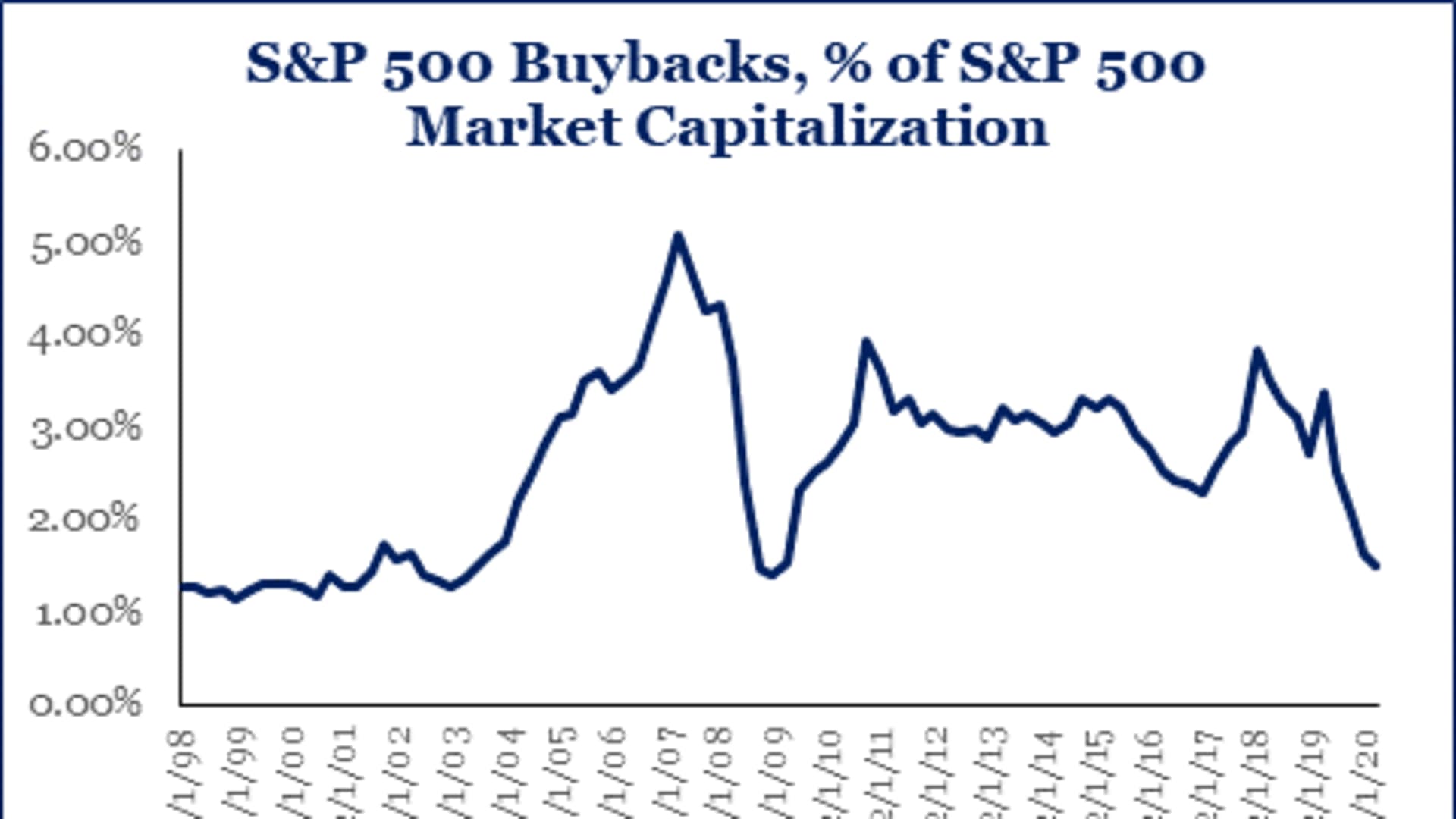 While stock buybacks have played a big role in the market in recent decades, the most recent trend has been a decline in influence, according to data provided by Strategas Research Partners.