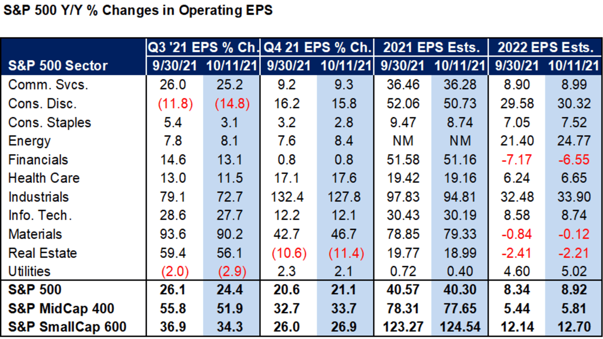 Typically, EPS estimates begin to outpace the end-of-quarter estimate this early in the reporting cycle, but not this time.