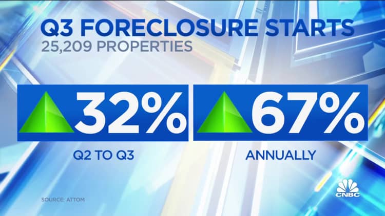 Foreclosures surge this month, still below pre-pandemic levels