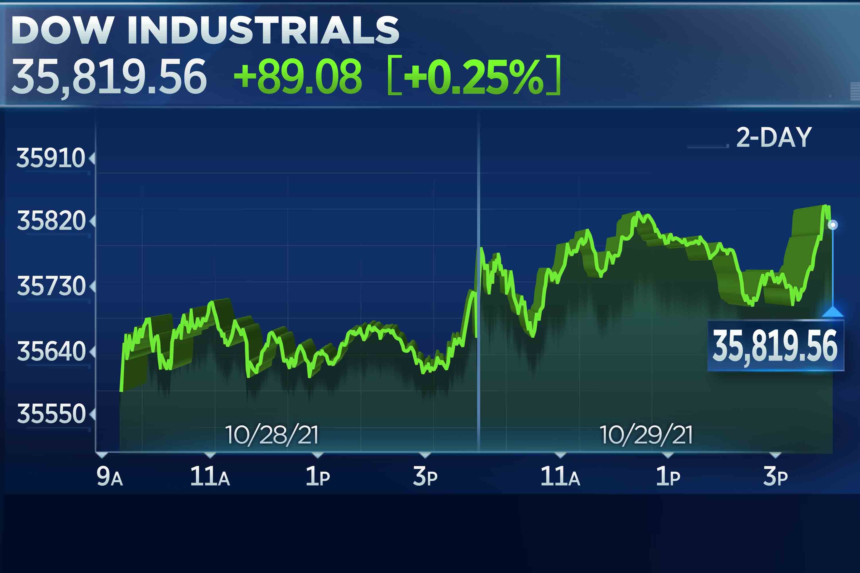 Stocks Close At Record Highs Market Notches Best Month Of The Year Despite Big Tech Earnings Misses