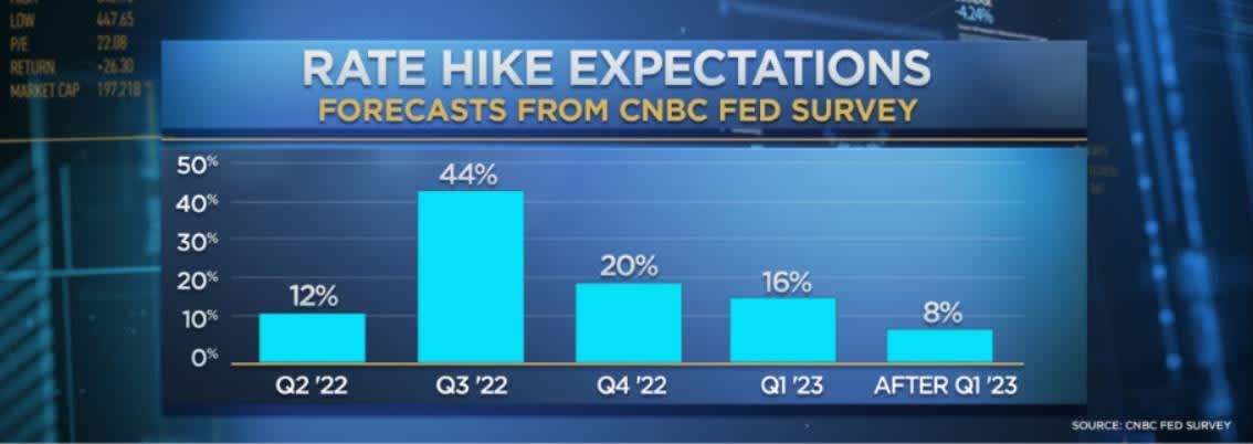 Investors expect a faster pace for Fed rate hikes CNBC survey shows – CNBC