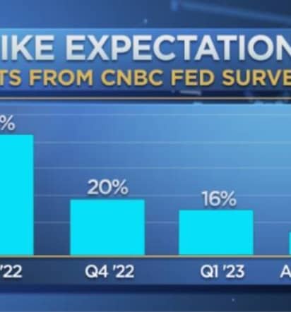 Investors expect a faster pace for Fed rate hikes, CNBC survey shows
