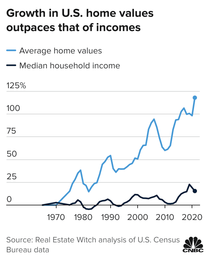 How many years of income does an average home cost?
