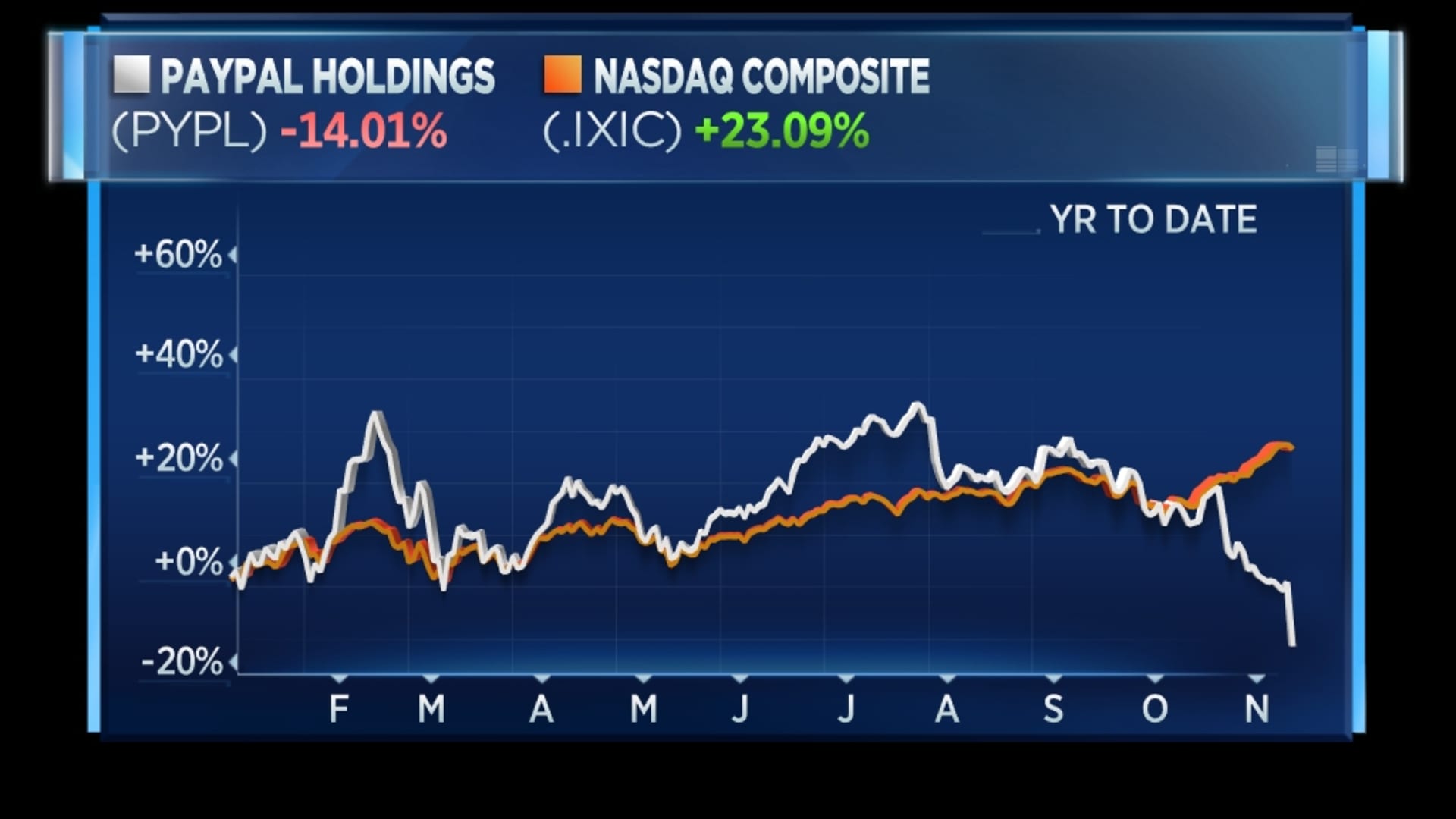 PayPal underperforming the Nasdaq