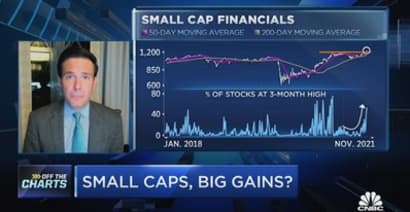 Small caps, bit gains? Top technician on how to 'Russell' up some profits