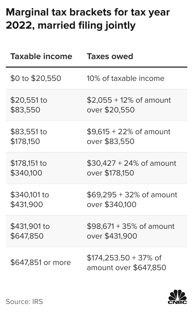 irs married filing jointly tax brackets 2021