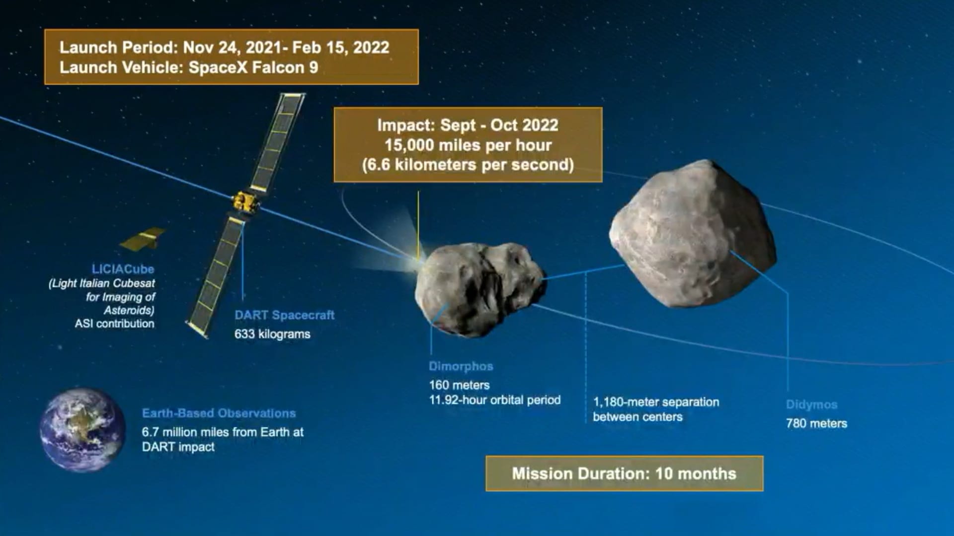 An overview of the DART mission plan.