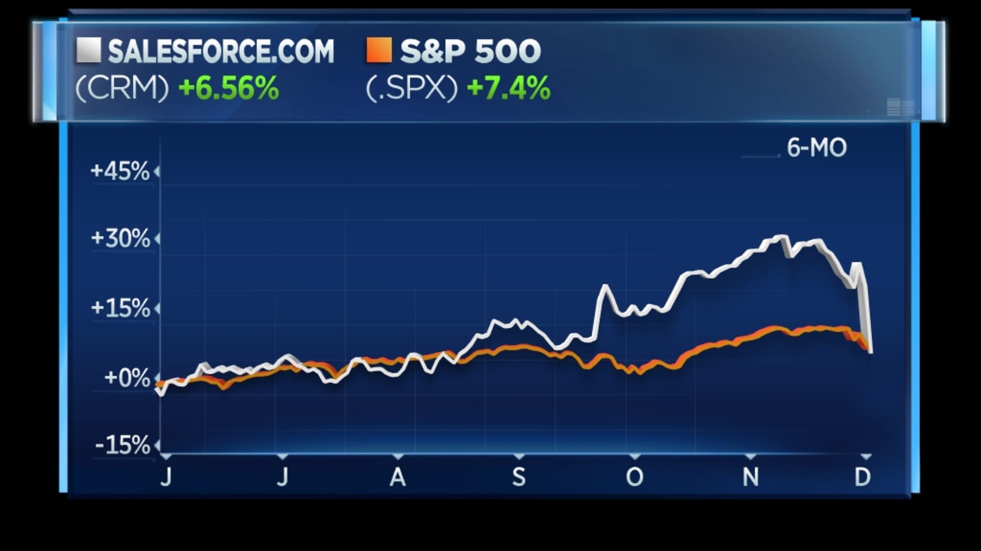 Salesforce vs. S&P 500