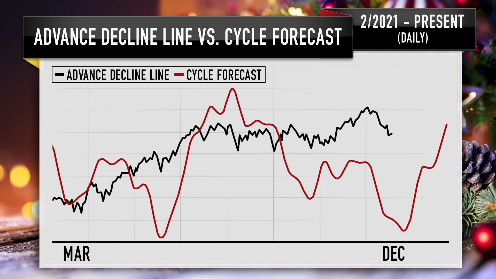 S&P 500's advance-decline line, according to technical analysis from Larry Williams.