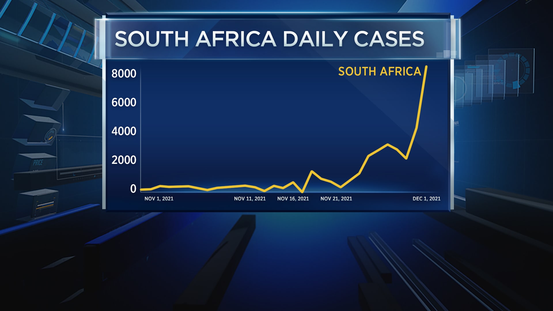 Daily Covid-19 cases in South Africa spike as omicron becomes the dominant variant in the country.