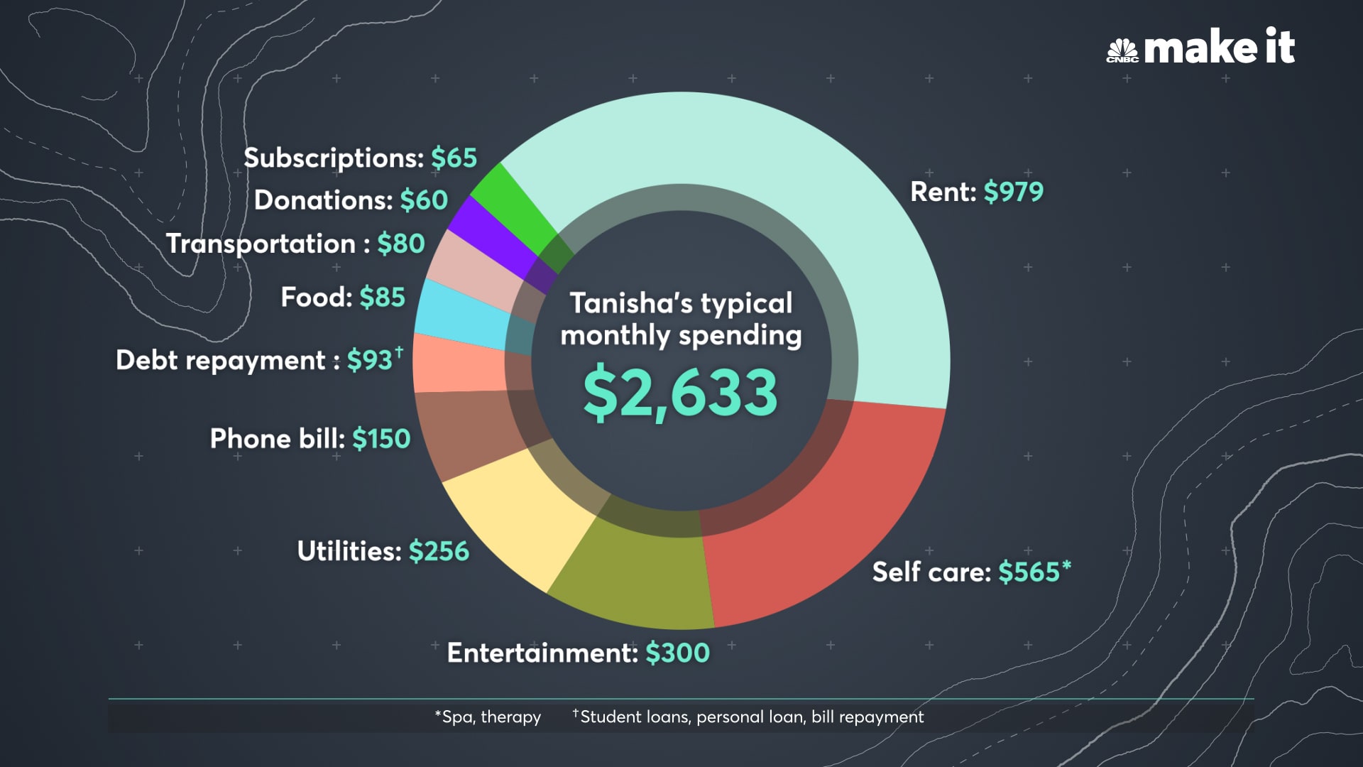 Tanisha Colon-Bibb's average monthly spending