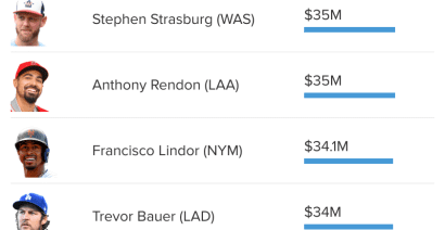 Baseball's record-setting free agency spending spree, in charts