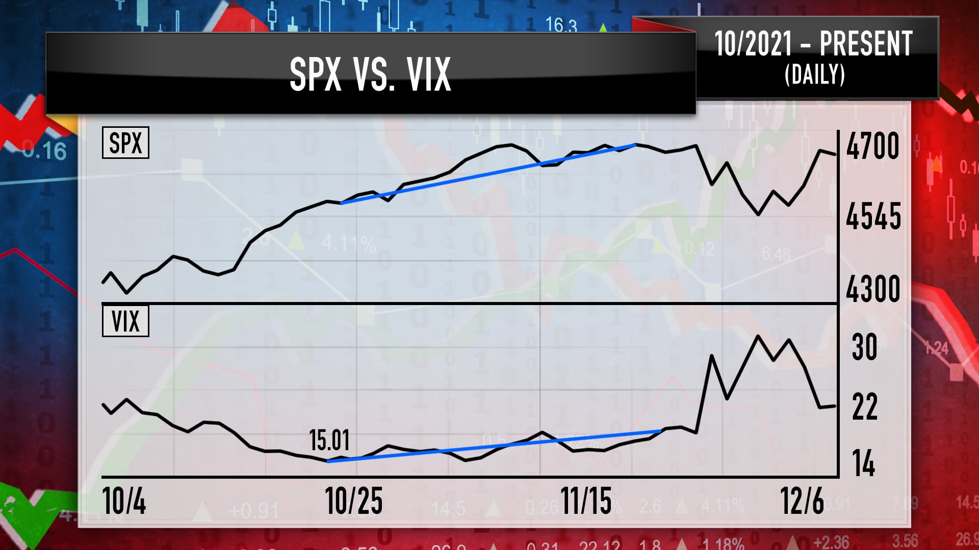 A chart showing the S&P 500 (top) and VIX (bottom) from October to early December.