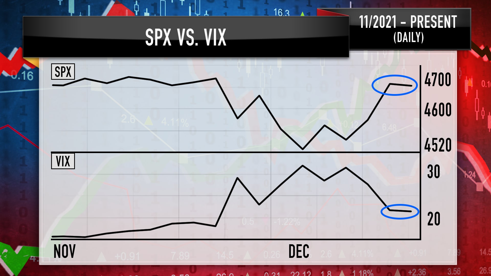 A chart displays the trading trajectory for S&P 500 and VIX from November through Wednesday. 