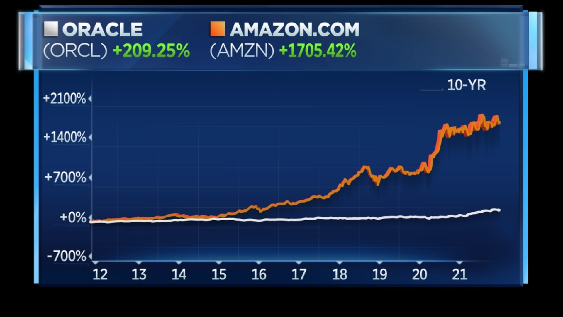 Oracle vs. Amazon