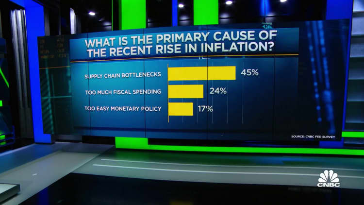 CNBC Fed Survey respondents believe supply chain pressures are to blame for inflation
