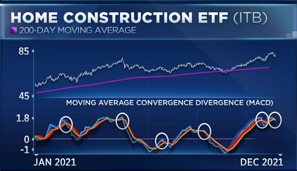 Homebuilders close out worst week since January; traders weigh in