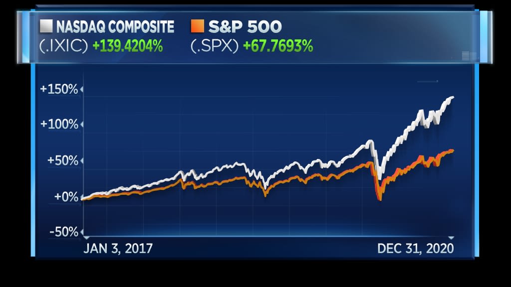 Nasdaq vs. S&P 500 2017-2020