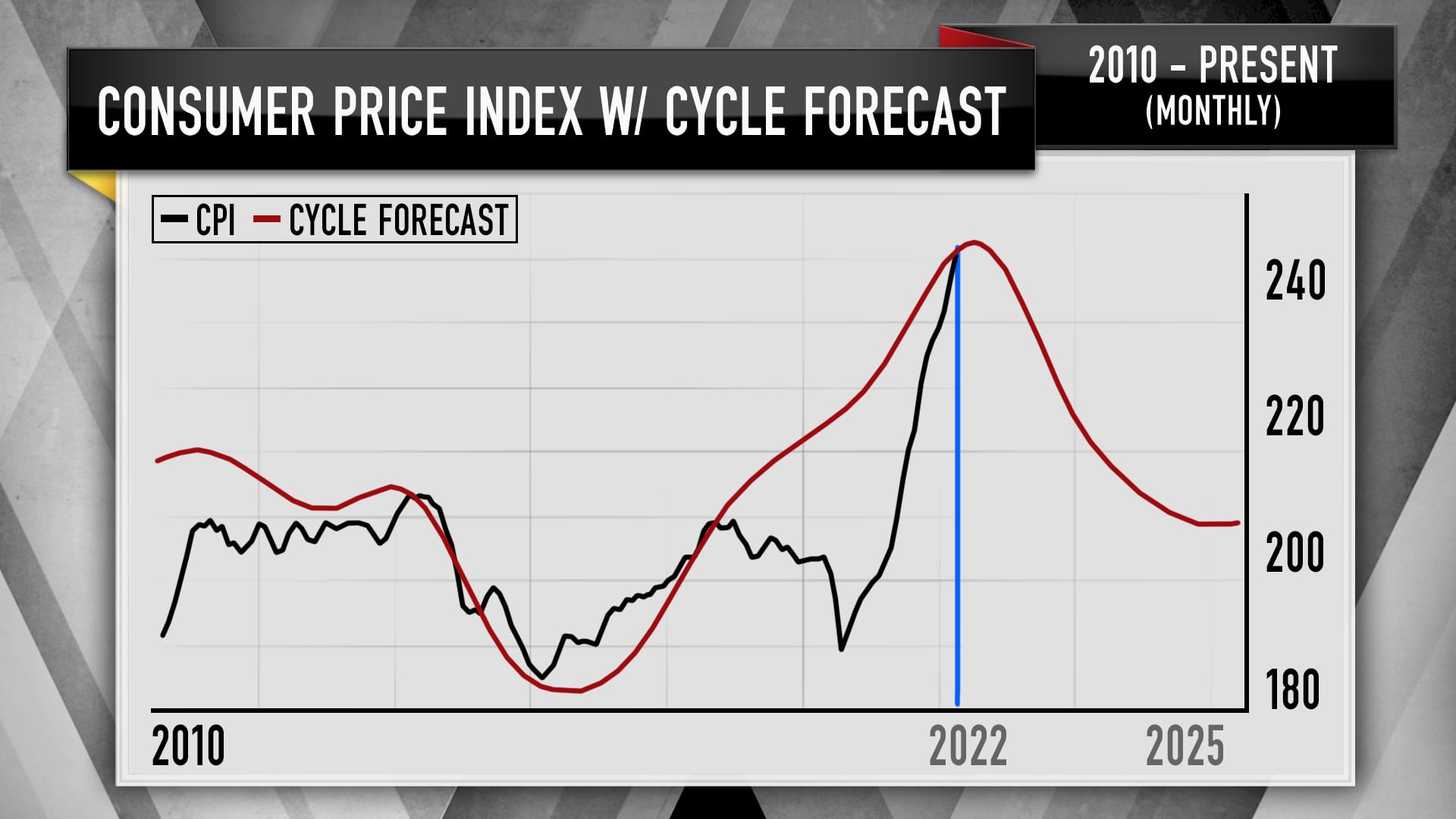 Technician Larry Williams' cycle forecast for the Consumer Price Index from 2010 to present.