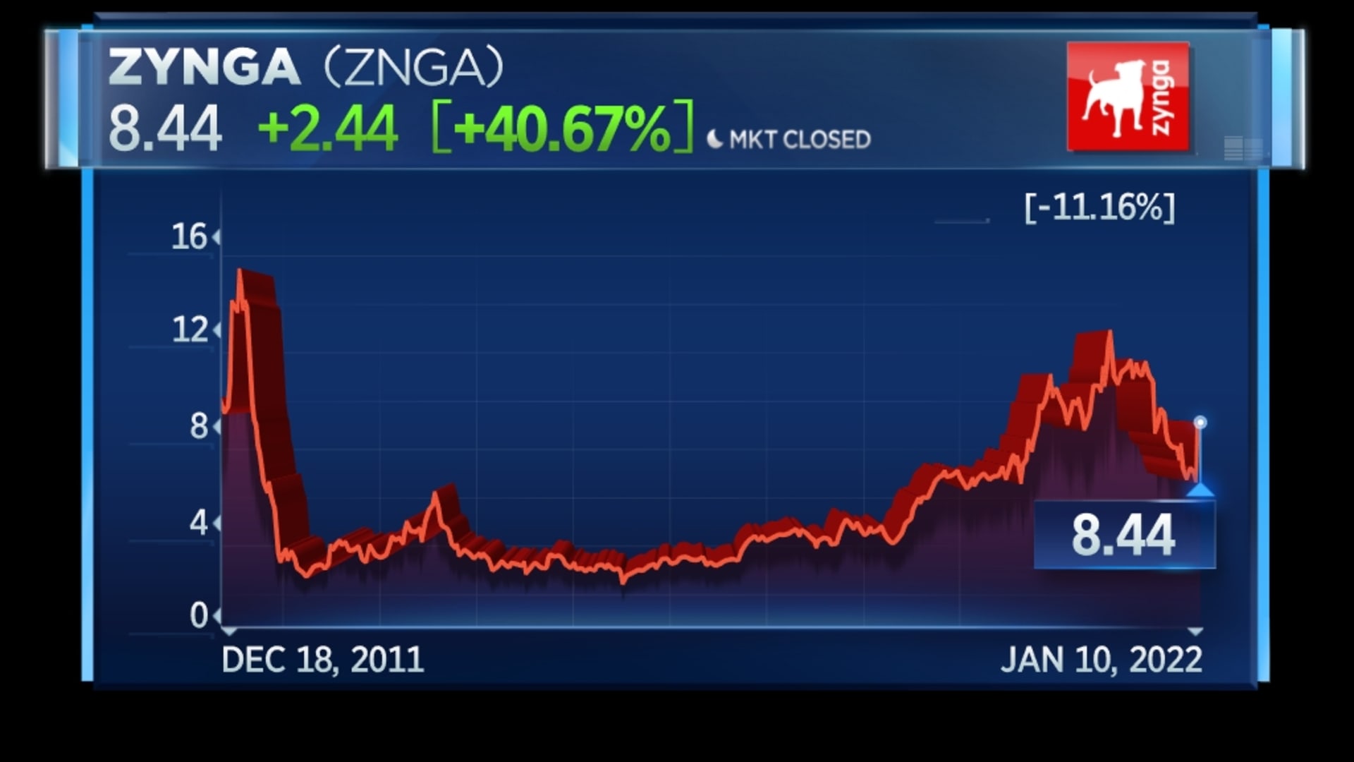 Zynga since IPO