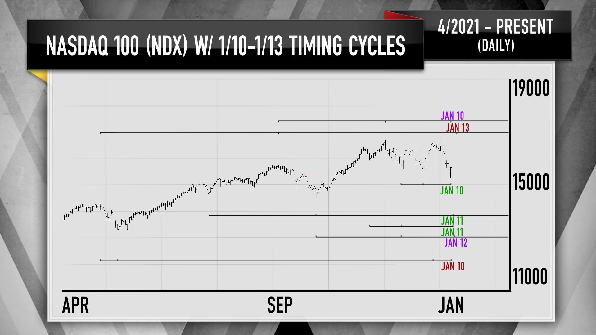 Technical analyst Carolyn Boroden identified seven Fibonacci timing cycles this week. 