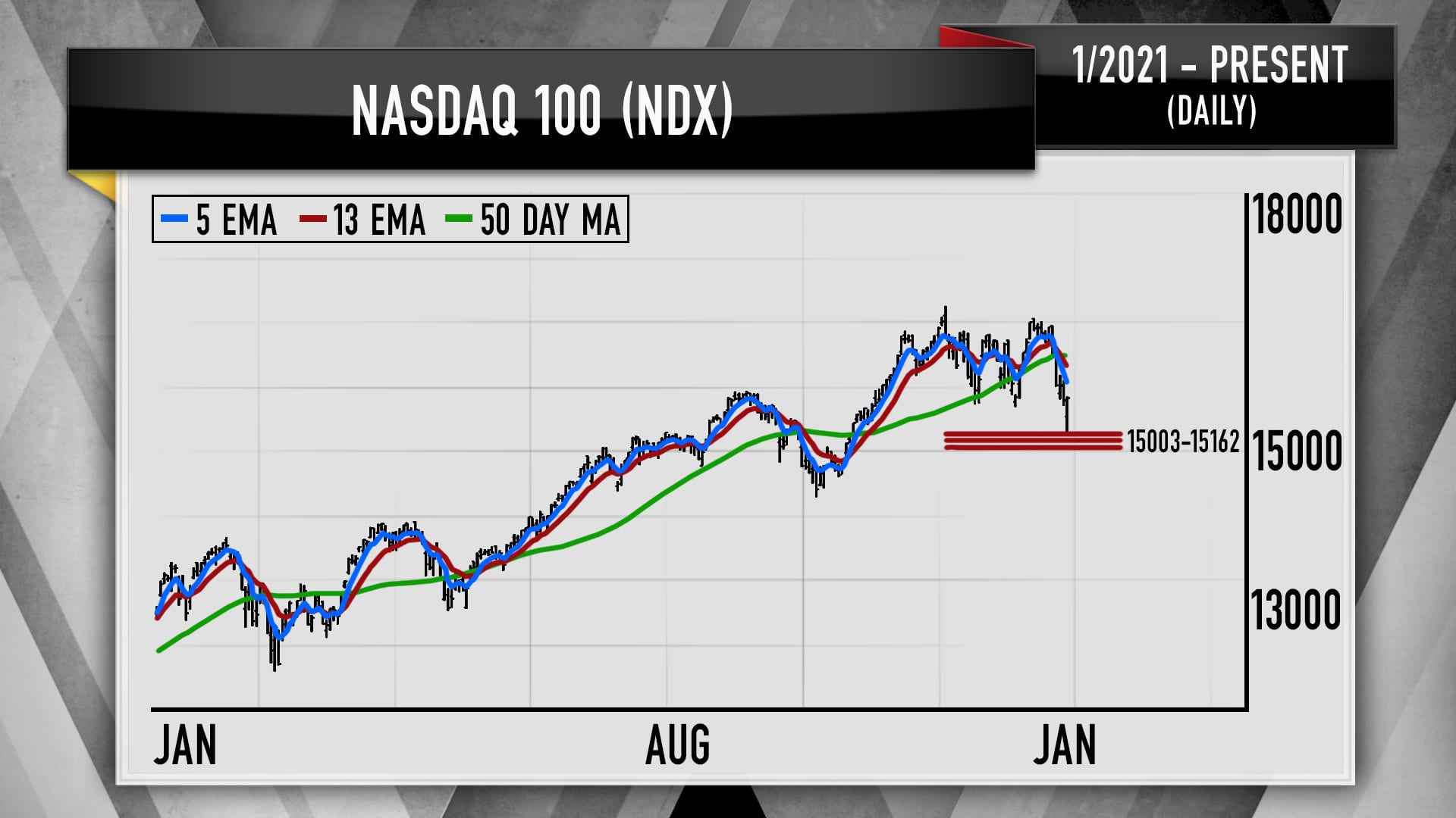 Nasdaq 100's 50-day moving average (green), five-day exponential moving average (blue) and 13-day EMA (red).