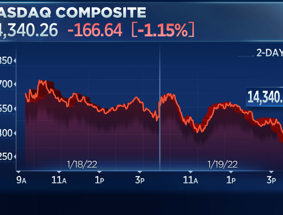 Nasdaq falls 1% Wednesday to close in correction territory, off 10% from its November record