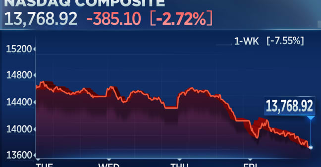 Nasdaq tumbles 2% Friday, notches worst week since 2020 and falls deeper into correction territory