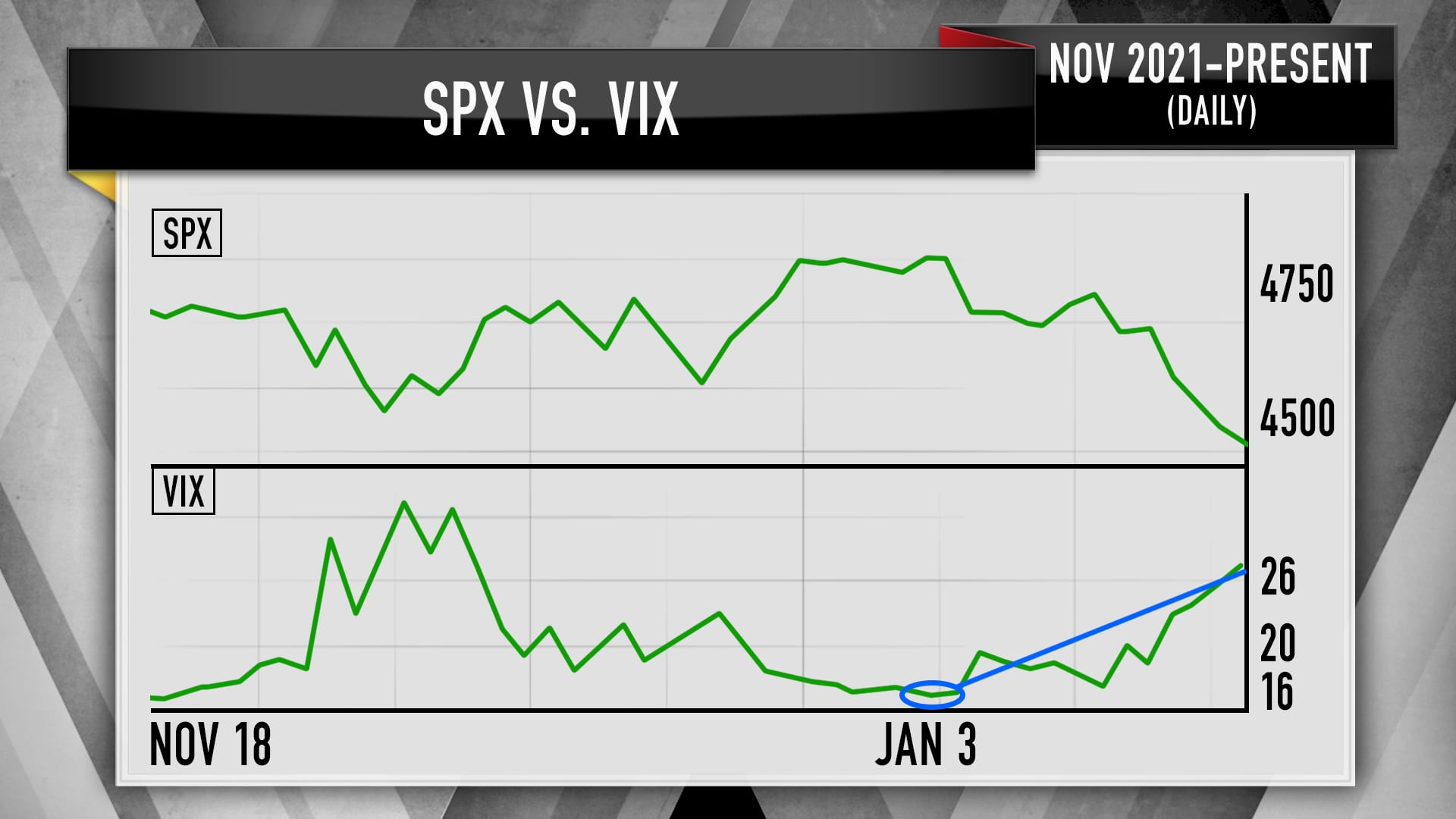 A chart showing the rally in the VIX (bottom) and the declines of the S&P 500 (top). 