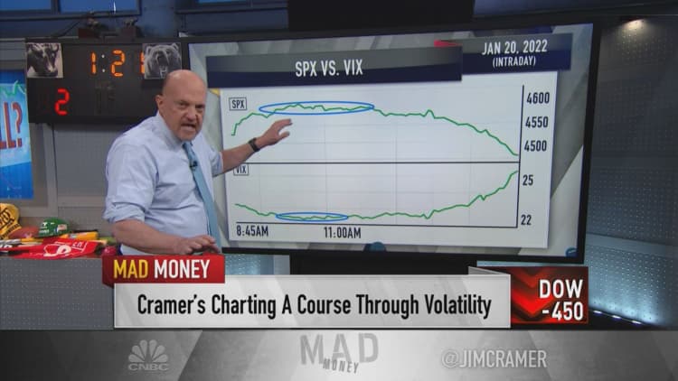 Jim Cramer breaks down technical analysis of the VIX and its implications for the S&P 500