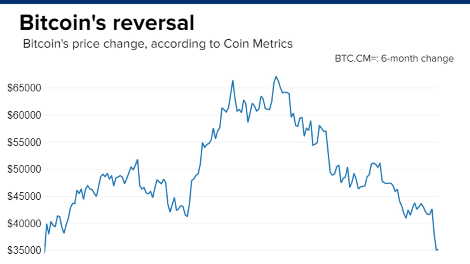 Bitcoin has lost roughly 50% since its all-time high in November.