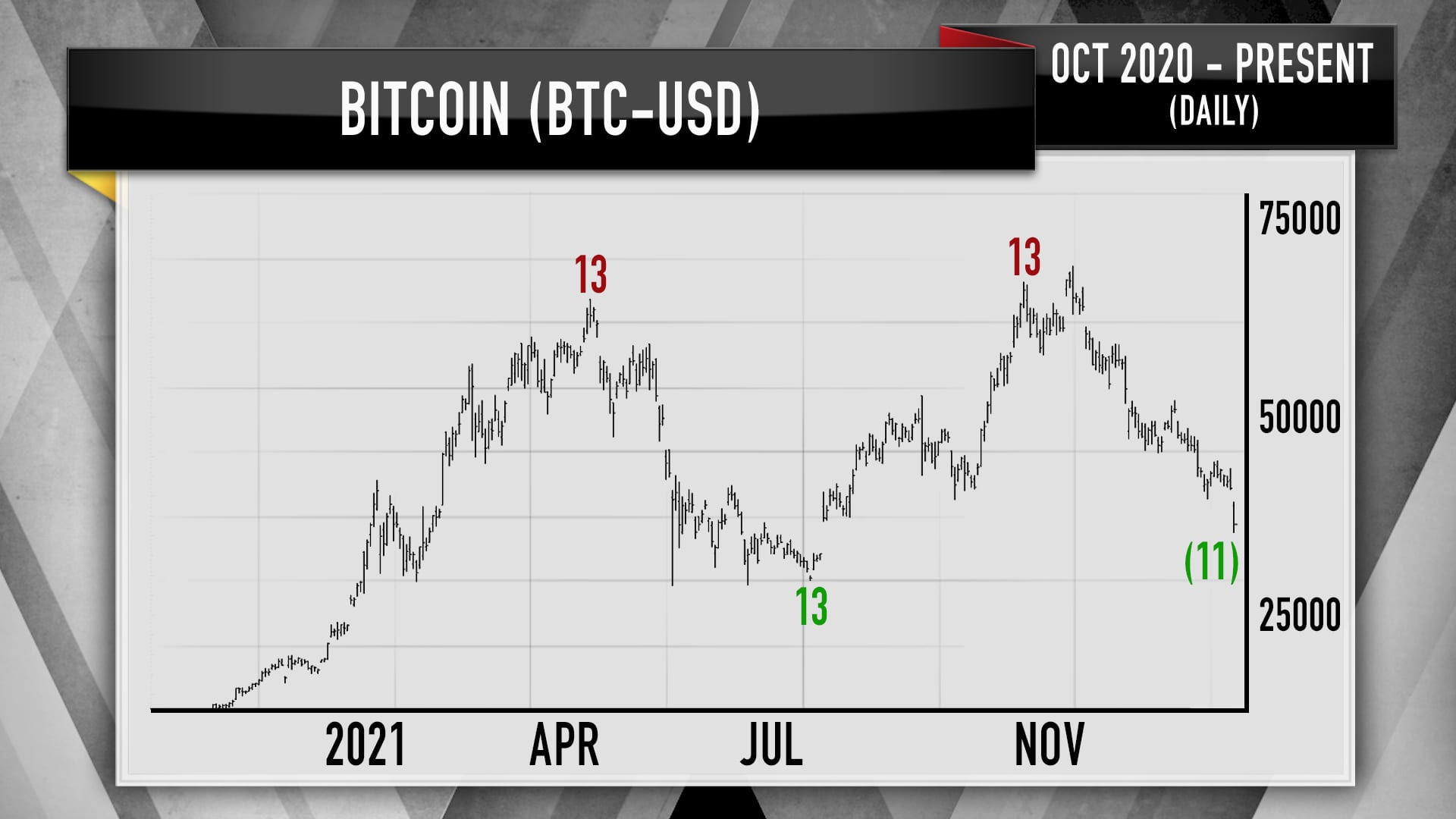 Tom DeMark's 13-session countdown pattern for bitcoin. 