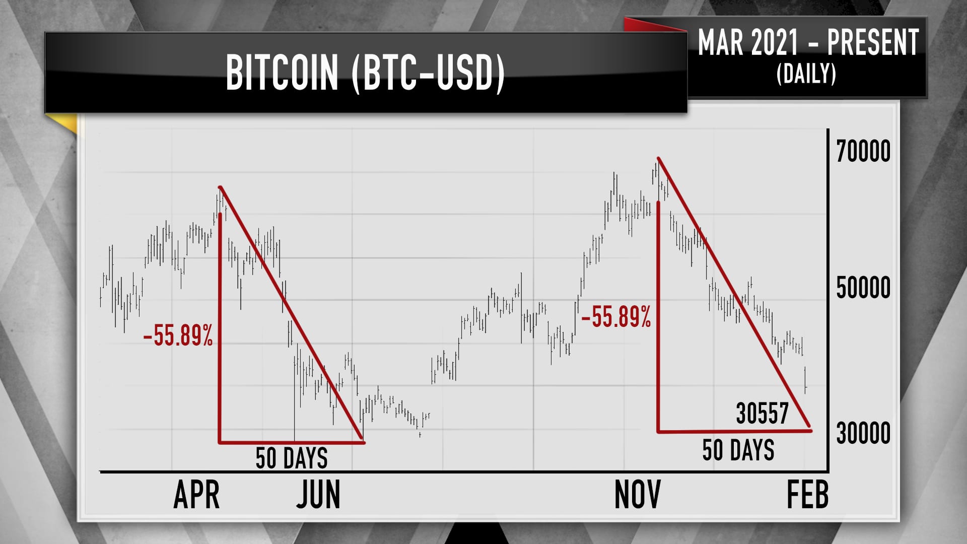 Análisis técnico de Tom DeMark que muestra el ángulo de descenso de bitcoin. 