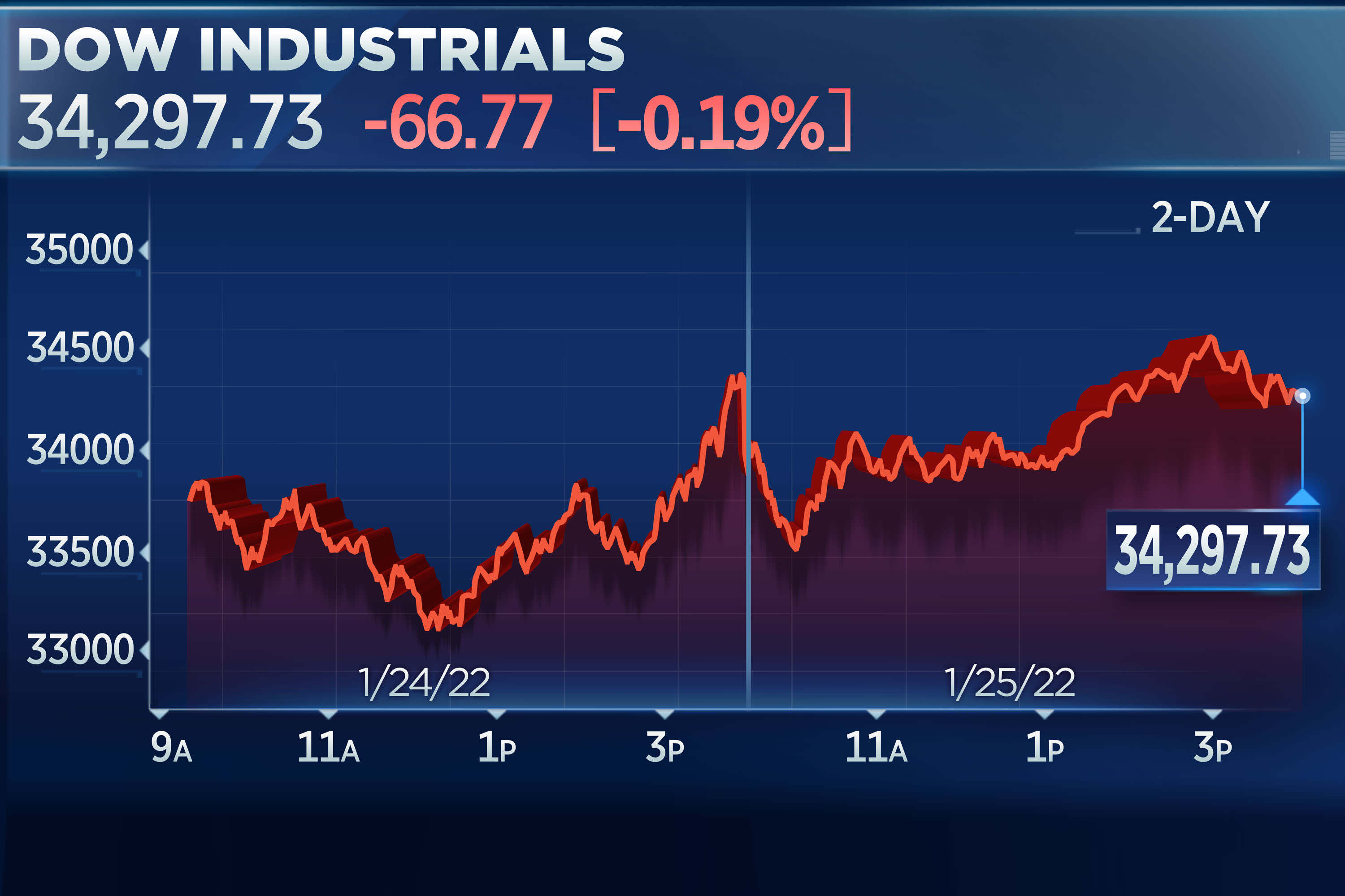 Dow falls more than 400 points, Nasdaq sheds 2.5% as January wild trading continues
