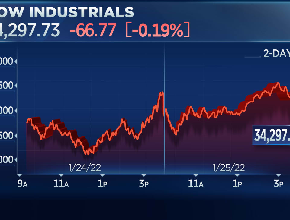 Dow jumps more than 100 points after mounting second stunning comeback in a row