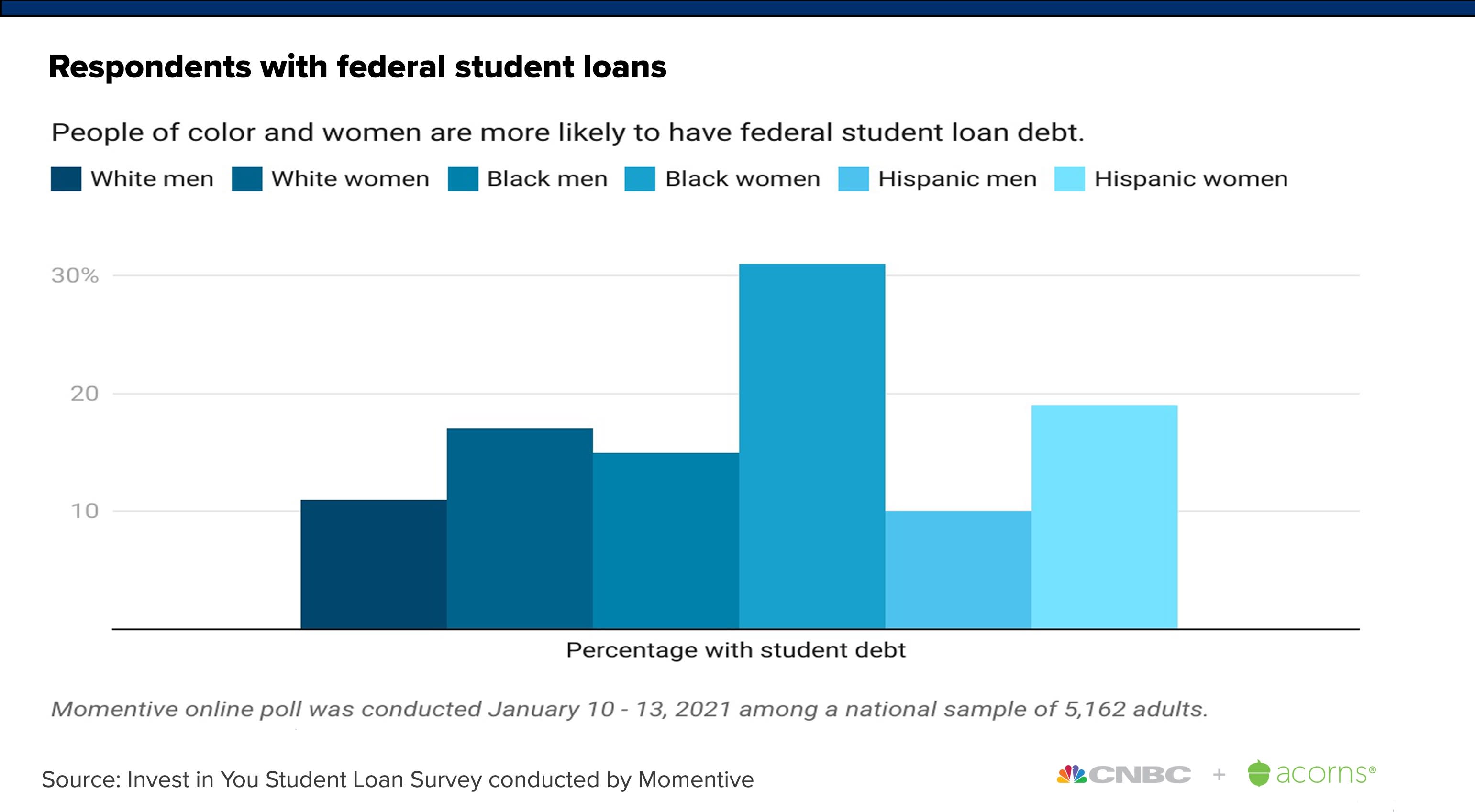 8. Average federal student loan debt among Black and African American borrowers is $27,260