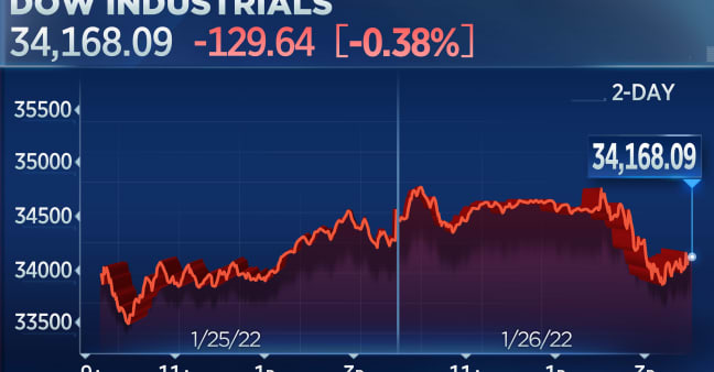 Dow falls about 130 points in another wild day as Fed signals rate hikes ahead