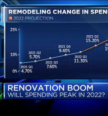 Will the renovation boom peak this year?