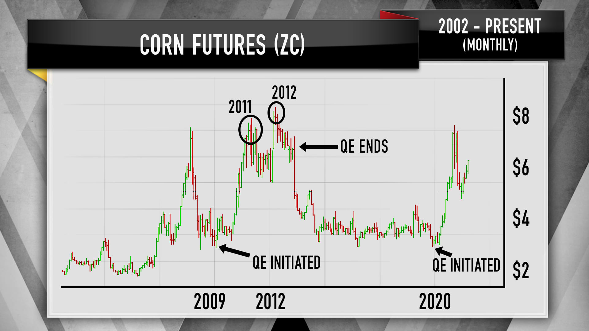 Monthly chart of corn futures for the past 20 years.