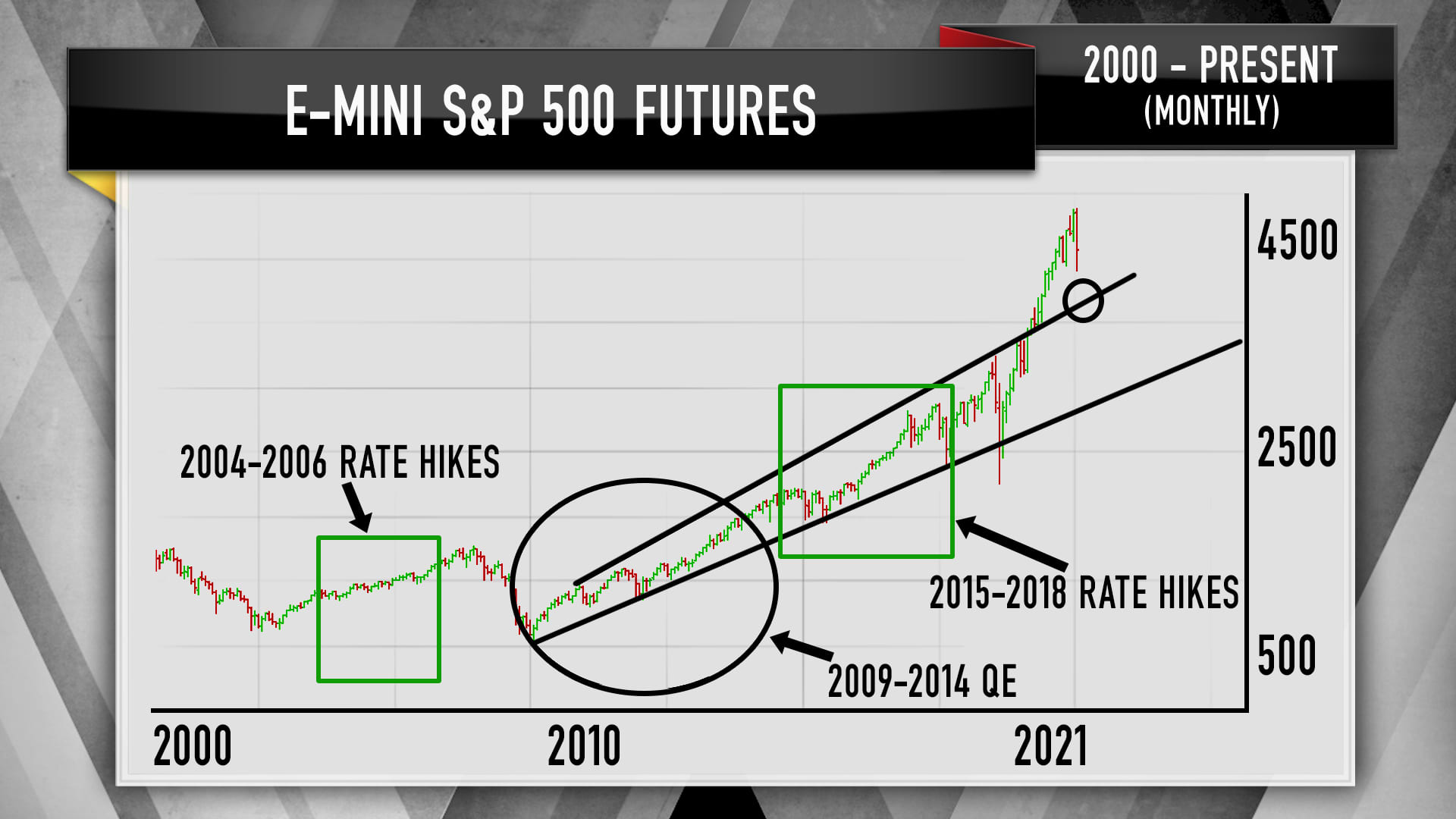 Monthly chart of the S&P 500 over the past two decades.
