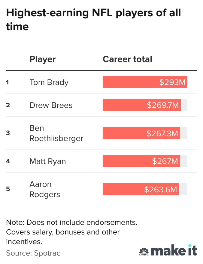 top paid nfl players