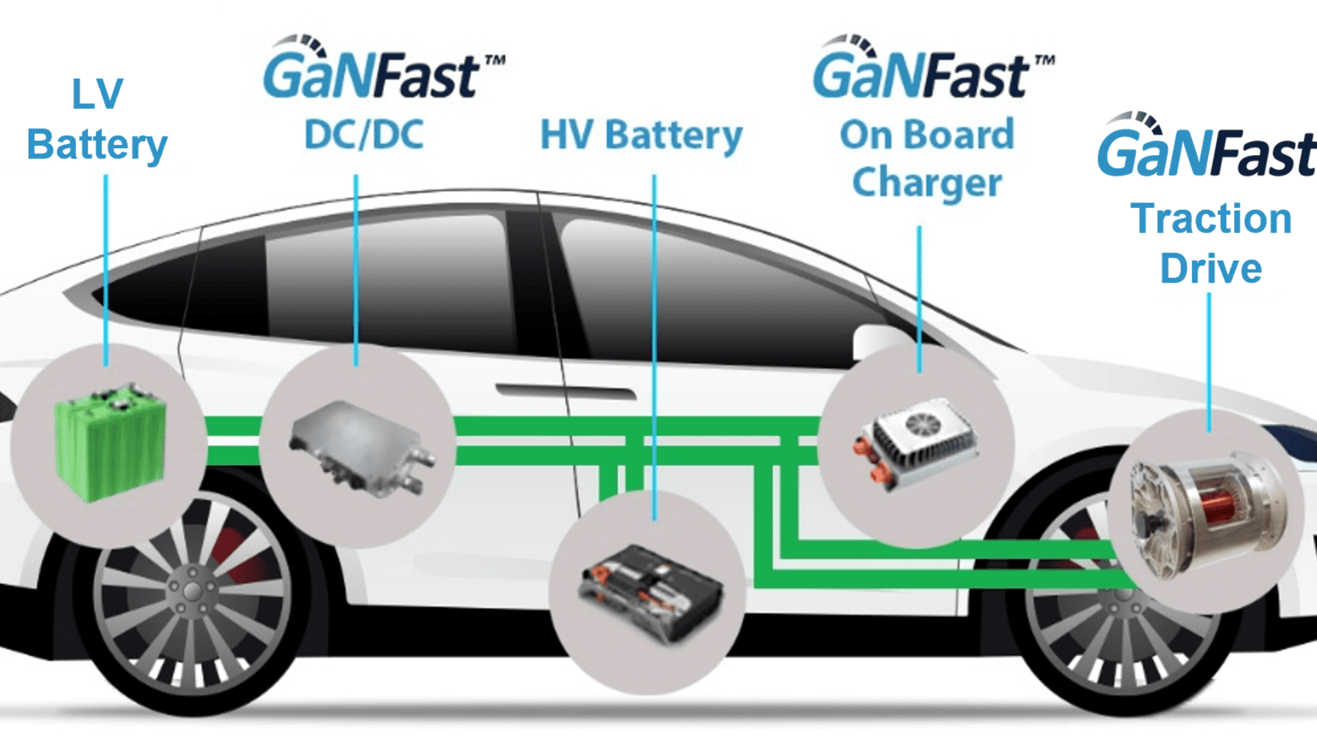 This graphic from Navitas Semiconductor shows where the GaN technology can make an electric vehicle more efficient.