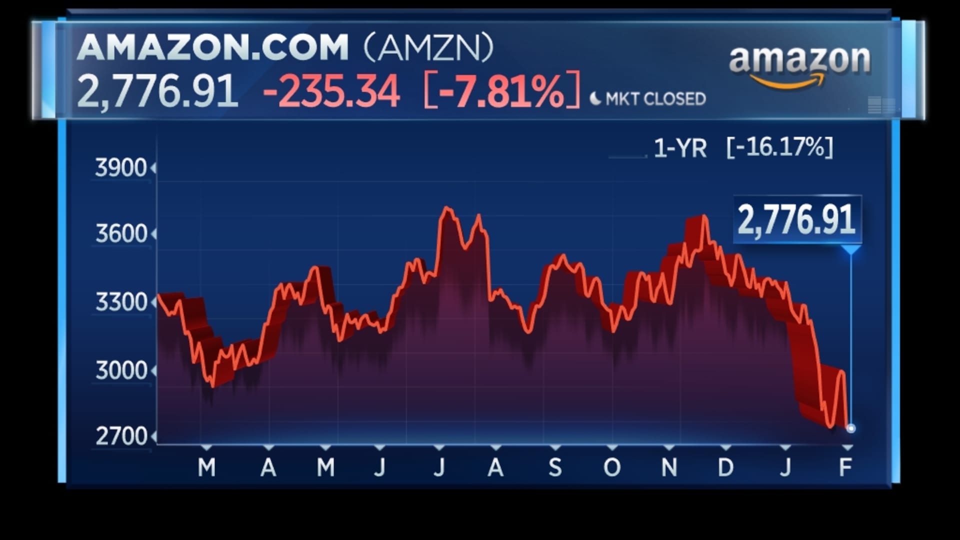 Amazon 12-month chart through Thursday's close