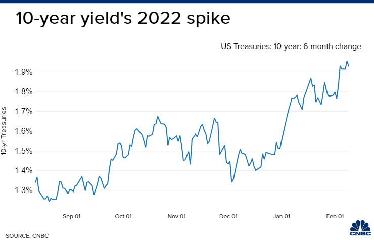 10-year Treasury yield tops 2% for the first time since 2019 after hot inflation
