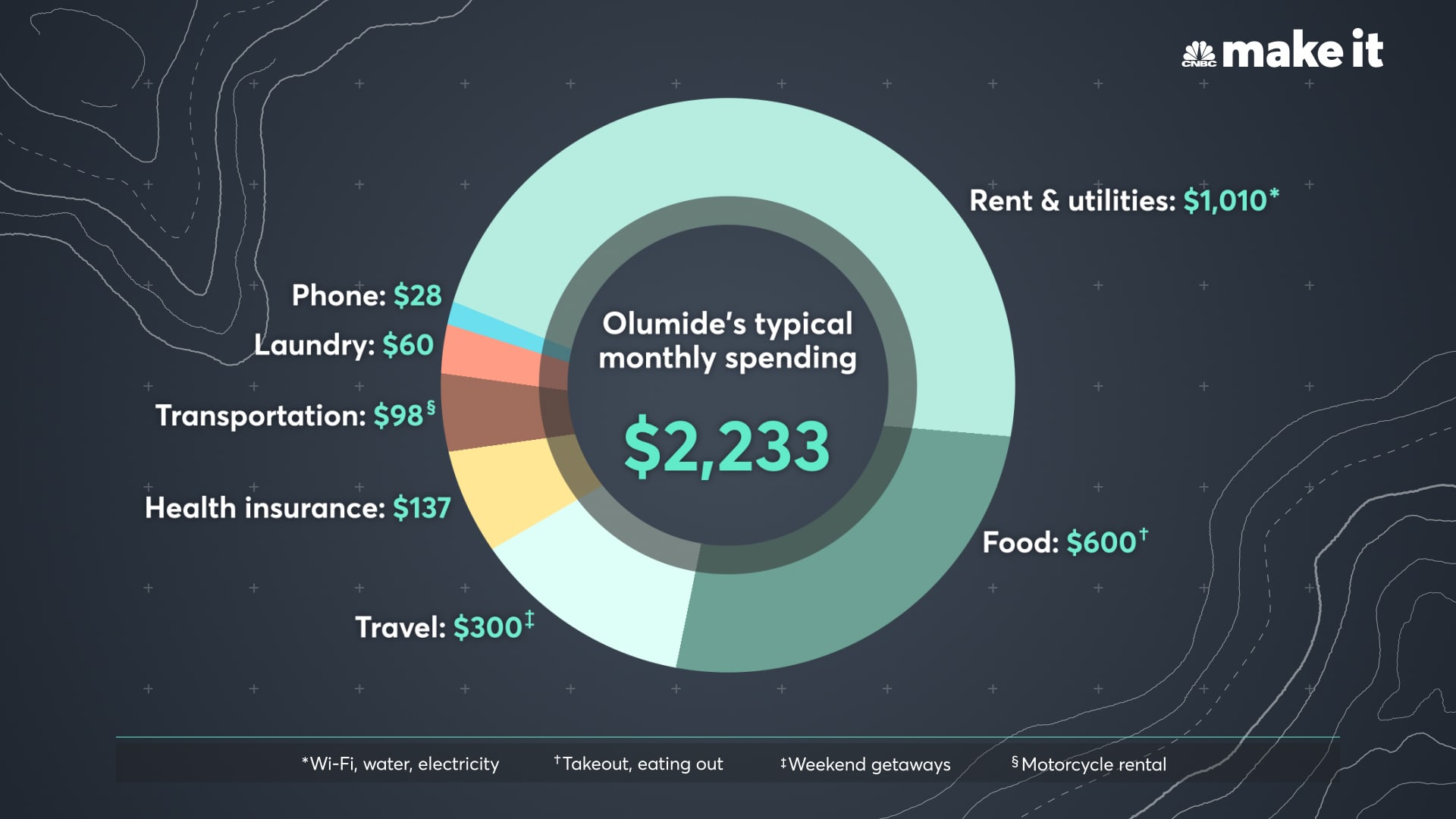 Olumide Gbenro's average monthly spending